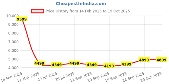 myntra.com HOUSE OF S Top And Shrug With Trouser house of s Price History Graph from 14 Feb 2025 to 18 Oct 2025
