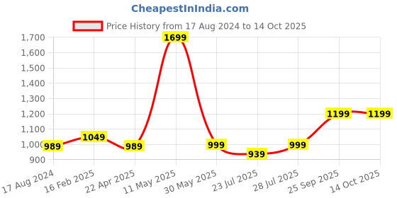 myntra.com HOUSE OF S Top With Shorts Co-Ords house of s Price History Graph from 17 Aug 2024 to 13 Oct 2025