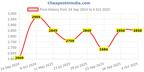 myntra.com HOUSE OF S V-Neck Sleeveless Basic Jumpsuit with Embellished house of s Price History Graph from 24 Sep 2024 to 4 Oct 2025