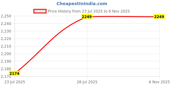 myntra.com HOUSE OF S Women Checked A-Line A-Line Dress house of s Price History Graph from 23 Jul 2025 to 5 Nov 2025