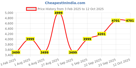 myntra.com HOUSE OF S Women Checked Long Sleeves Open Front Jacket house of s Price History Graph from 3 Feb 2025 to 11 Oct 2025