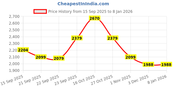 myntra.com HOUSE OF S Women Collared Neck Short Sleeve Shirt With Trouser Co-Ords house of s Price History Graph from 15 Sep 2025 to 7 Jan 2026