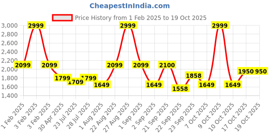 myntra.com HOUSE OF S Women Corduroy Tailored Jacket with Embroidered house of s Price History Graph from 1 Feb 2025 to 17 Oct 2025