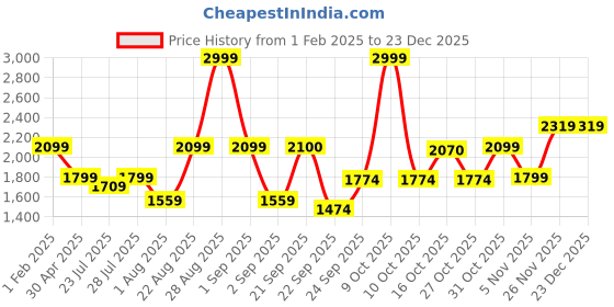 myntra.com HOUSE OF S Women Corduroy Tailored Jacket with Embroidered house of s Price History Graph from 1 Feb 2025 to 23 Dec 2025