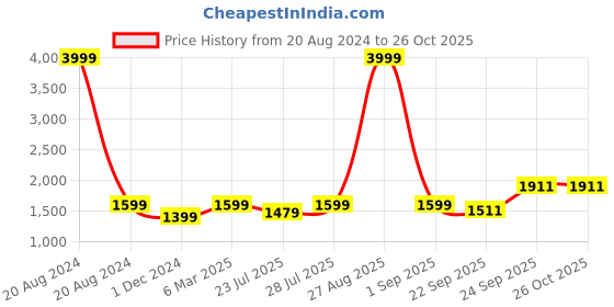 myntra.com HOUSE OF S Women Crop Tailored Jacket house of s Price History Graph from 20 Aug 2024 to 26 Oct 2025