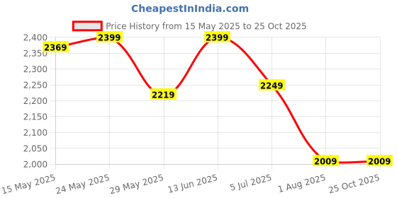 myntra.com HOUSE OF S Women Embroidered Fit & Flare Cotton Midi Dress house of s Price History Graph from 15 May 2025 to 25 Oct 2025