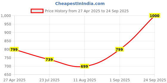 myntra.com HOUSE OF S Women Graphic Printed Cotton T-shirt house of s Price History Graph from 27 Apr 2025 to 24 Sep 2025