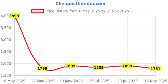 myntra.com HOUSE OF S Women Ribbed Cut-Out Pure Cotton Co-Ord Set house of s Price History Graph from 6 May 2025 to 16 Nov 2025