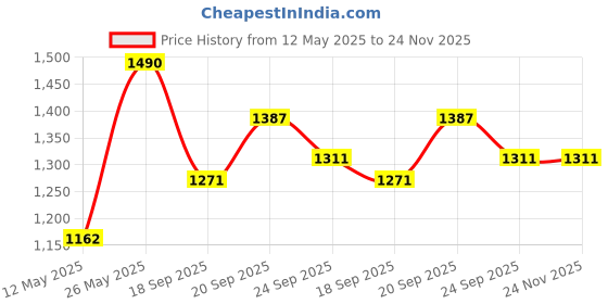 myntra.com House of Sal Cato Printed Skirt house of sal Price History Graph from 12 May 2025 to 23 Nov 2025