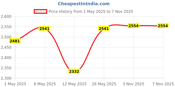 myntra.com House of Sal Embroidered Top With Trousers Co-Ords house of sal Price History Graph from 1 May 2025 to 7 Nov 2025