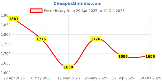 myntra.com House of Sal Printed Basic Jumpsuit house of sal Price History Graph from 29 Apr 2025 to 10 Oct 2025