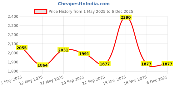 myntra.com House of Sal Printed Shirt With Shorts Co-Ords house of sal Price History Graph from 1 May 2025 to 5 Dec 2025