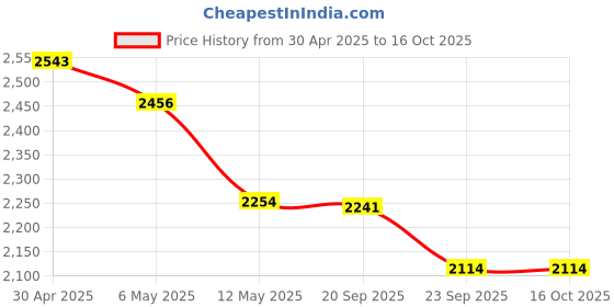 myntra.com House of Sal Printed Shirt With Trousers Co-Ords house of sal Price History Graph from 30 Apr 2025 to 15 Oct 2025