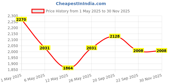 myntra.com House of Sal Printed Waistcoat With Trousers Co-Ords house of sal Price History Graph from 1 May 2025 to 29 Nov 2025