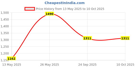 myntra.com House of Sal Sipi Printed Skirt house of sal Price History Graph from 13 May 2025 to 10 Oct 2025