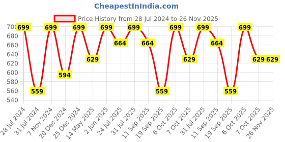 myntra.com House of Spades Floral Print Flutter Sleeve Cotton Top house of spades Price History Graph from 28 Jul 2024 to 25 Nov 2025