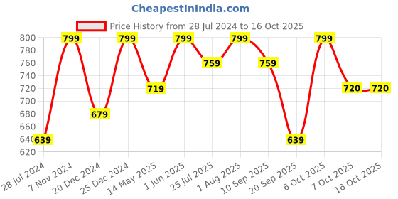 myntra.com House of Spades Flutter Sleeve Cotton Top house of spades Price History Graph from 28 Jul 2024 to 15 Oct 2025