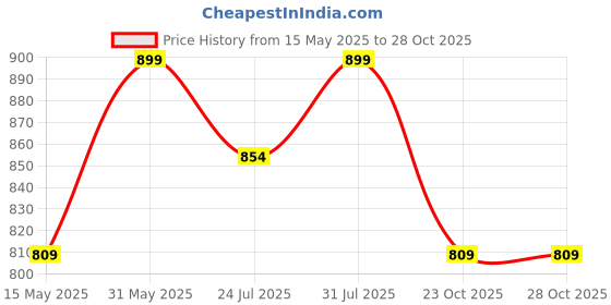myntra.com House of Spades Girls Floral Printed Flutter Sleeve Fit & Flare Dress house of spades Price History Graph from 15 May 2025 to 27 Oct 2025