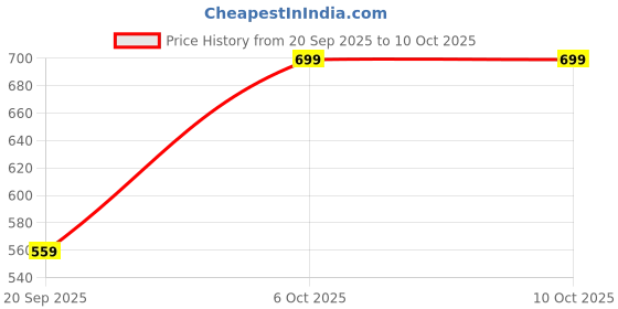 myntra.com House of Spades Graphic Multi Print Jumpsuit house of spades Price History Graph from 20 Sep 2025 to 9 Oct 2025