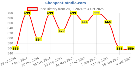 myntra.com House of Spades Polka Dot Print Crepe Top house of spades Price History Graph from 28 Jul 2024 to 4 Oct 2025