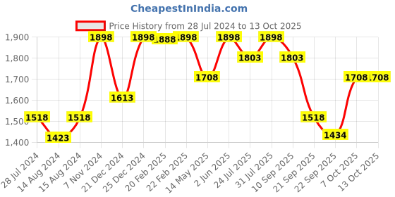 myntra.com House of Spades Polka Dot Print Flutter Sleeves Fit & Flare Dress house of spades Price History Graph from 28 Jul 2024 to 13 Oct 2025