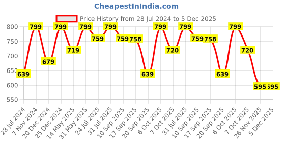 myntra.com House of Spades Print Cotton Top house of spades Price History Graph from 28 Jul 2024 to 5 Dec 2025