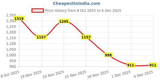 myntra.com HOUSE OF TWENTY ONE Men Solid Spread Collar Cotton Casual Shirt house of twenty one Price History Graph from 8 Oct 2025 to 1 Dec 2025