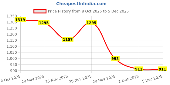myntra.com HOUSE OF TWENTY ONE Men Solid Spread Collar Cotton Casual Shirt house of twenty one Price History Graph from 8 Oct 2025 to 5 Dec 2025