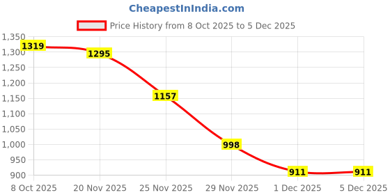 myntra.com HOUSE OF TWENTY ONE Spread Collar Cotton Casual Shirt house of twenty one Price History Graph from 8 Oct 2025 to 5 Dec 2025