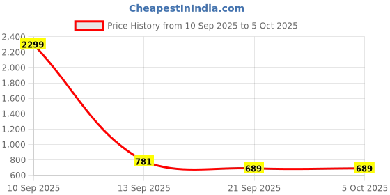 myntra.com HOUSE OF VEDAS Abstract Printed Hooded Long Sleeves Fleece Front-Open Sweatshirt house of vedas Price History Graph from 10 Sep 2025 to 4 Oct 2025
