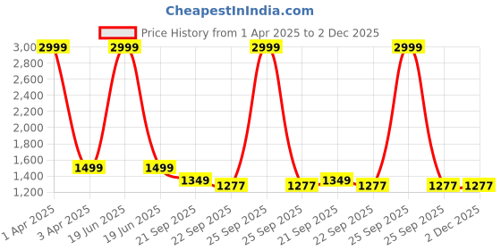 myntra.com HOUSE OF VEDAS Boys Camouflage Colourblocked Lightweight Puffer Jacket with Patchwork house of vedas Price History Graph from 1 Apr 2025 to 2 Dec 2025