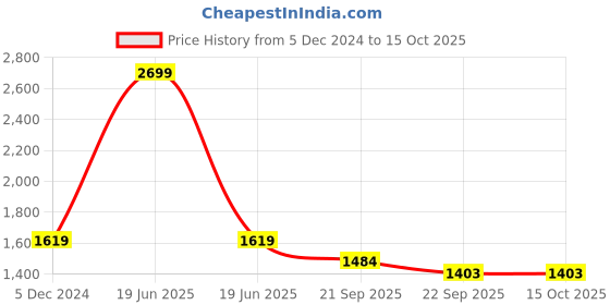 myntra.com HOUSE OF VEDAS Boys Colourblocked Lightweight Padded Jacket with Patchwork house of vedas Price History Graph from 5 Dec 2024 to 14 Oct 2025