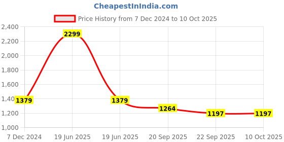 myntra.com HOUSE OF VEDAS Boys Colourblocked Lightweight Padded Jacket with Patchwork house of vedas Price History Graph from 7 Dec 2024 to 10 Oct 2025