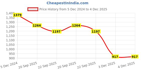 myntra.com HOUSE OF VEDAS Boys Colourblocked Lightweight Puffer Jacket house of vedas Price History Graph from 5 Dec 2024 to 3 Dec 2025
