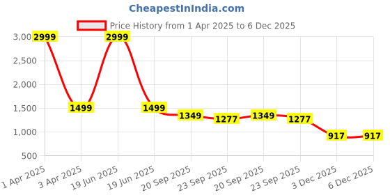 myntra.com HOUSE OF VEDAS Boys Colourblocked Lightweight Puffer Jacket house of vedas Price History Graph from 1 Apr 2025 to 5 Dec 2025