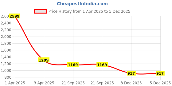 myntra.com HOUSE OF VEDAS Boys Colourblocked Lightweight Tailored Jacket house of vedas Price History Graph from 1 Apr 2025 to 5 Dec 2025
