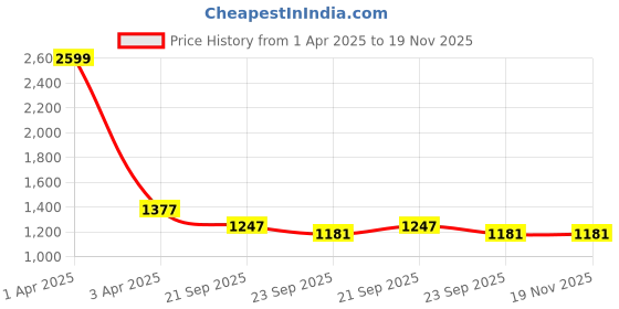 myntra.com HOUSE OF VEDAS Boys Colourblocked Lightweight Tailored Jacket house of vedas Price History Graph from 1 Apr 2025 to 19 Nov 2025