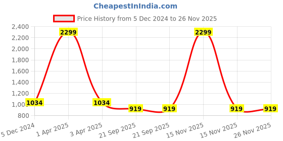 myntra.com HOUSE OF VEDAS Boys Lightweight Bomber Jacket house of vedas Price History Graph from 5 Dec 2024 to 25 Nov 2025
