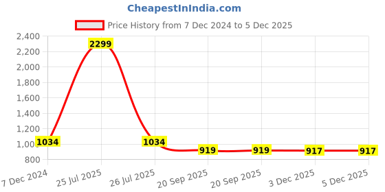 myntra.com HOUSE OF VEDAS Boys Lightweight Bomber Jacket house of vedas Price History Graph from 7 Dec 2024 to 3 Dec 2025
