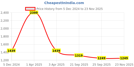 myntra.com HOUSE OF VEDAS Boys Lightweight Padded Jacket with Patchwork house of vedas Price History Graph from 5 Dec 2024 to 23 Nov 2025