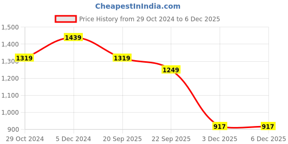 myntra.com HOUSE OF VEDAS Boys Lightweight Puffer Jacket house of vedas Price History Graph from 29 Oct 2024 to 5 Dec 2025