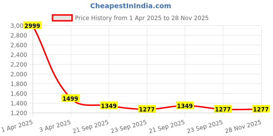 myntra.com HOUSE OF VEDAS Boys Lightweight Puffer Jacket house of vedas Price History Graph from 1 Apr 2025 to 28 Nov 2025