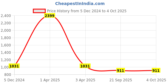 myntra.com HOUSE OF VEDAS Boys Lightweight Varsity Jacket house of vedas Price History Graph from 5 Dec 2024 to 4 Oct 2025