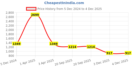 myntra.com HOUSE OF VEDAS Boys Lightweight Varsity Jacket house of vedas Price History Graph from 5 Dec 2024 to 4 Dec 2025