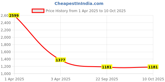 myntra.com HOUSE OF VEDAS Boys Spread Collar Long Sleeve Lightweight Tailored Jacket house of vedas Price History Graph from 1 Apr 2025 to 4 Oct 2025