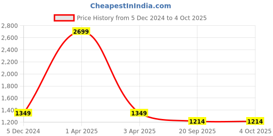 myntra.com HOUSE OF VEDAS Boys Stand Collar Embroidered Lightweight Bomber Jacket house of vedas Price History Graph from 5 Dec 2024 to 4 Oct 2025