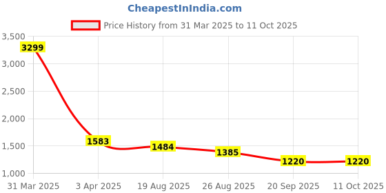 myntra.com HOUSE OF VEDAS Color Blocked Waterproof Hooded Rain Jacket house of vedas Price History Graph from 31 Mar 2025 to 10 Oct 2025
