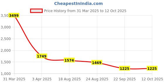 myntra.com HOUSE OF VEDAS Color Blocked Waterproof Hooded Rain Jacket house of vedas Price History Graph from 31 Mar 2025 to 12 Oct 2025