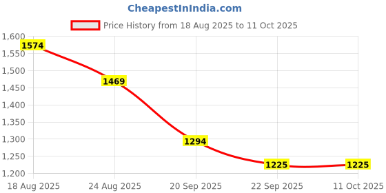 myntra.com HOUSE OF VEDAS Color Blocked Waterproof Hooded Rain Jacket house of vedas Price History Graph from 18 Aug 2025 to 10 Oct 2025