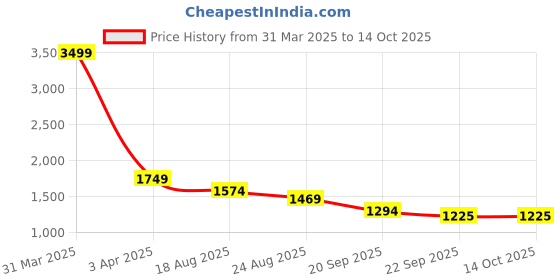 myntra.com HOUSE OF VEDAS Color Blocked Waterproof Hooded Rain Jacket house of vedas Price History Graph from 31 Mar 2025 to 14 Oct 2025